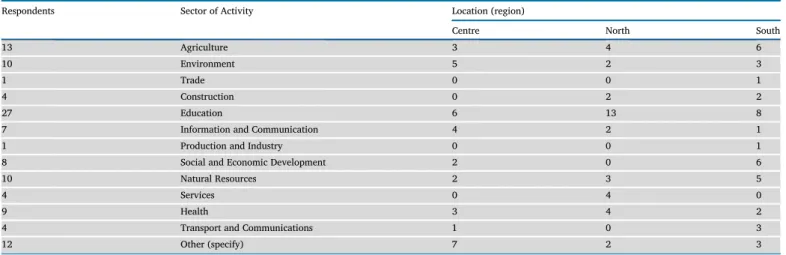 Table 1. Respondents proﬁle.