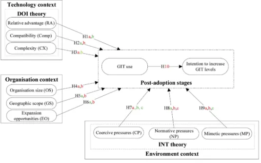 Figure 3. a: The moderate effect of coercive pressure on GIT use over continuity use of GIT