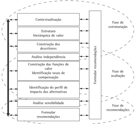 Figura 1. As fases da metodologia MCDA-C. Fonte: Lacerda, Ensslin e Ensslin (2011b).