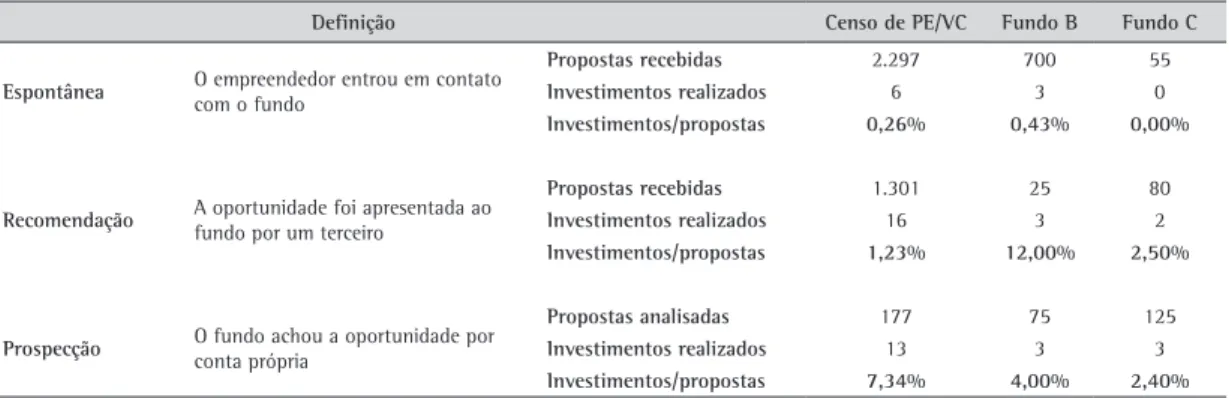 Tabela 2. Relação investimentos/propostas em função do meio de apresentação.