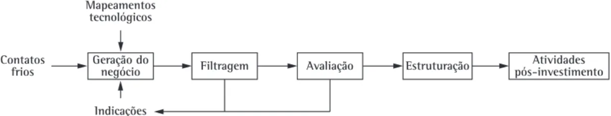 Figura 1. Fases do processo de VC (TYEBJEE; BRUNO, 1984).