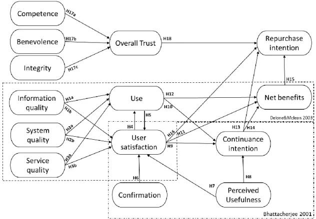 Figure 1 -  Research Model 