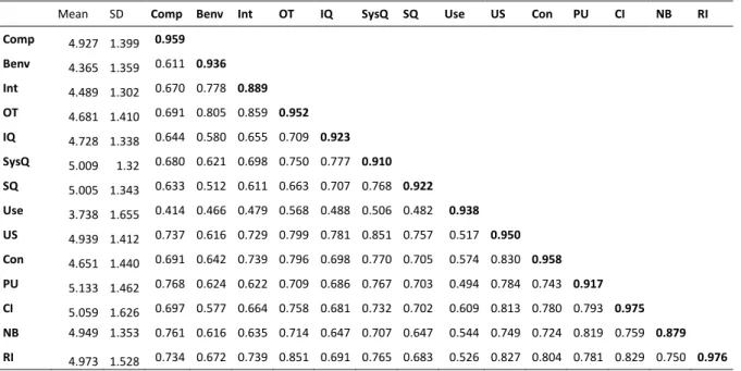 Table 4 - HTMT criterion 