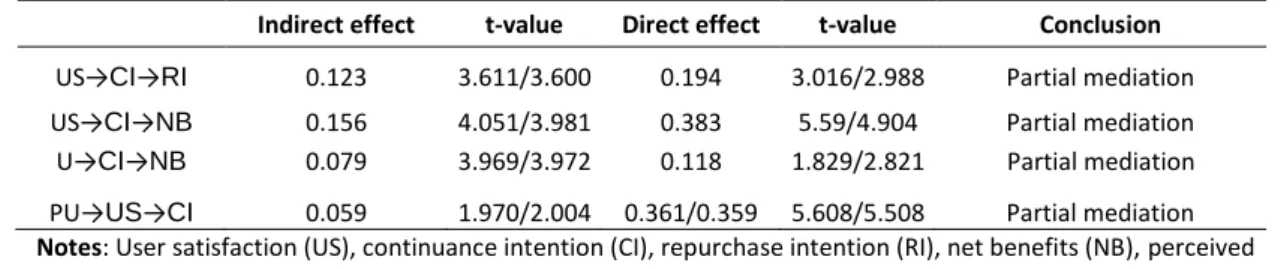 Table 6 - Mediation effect 