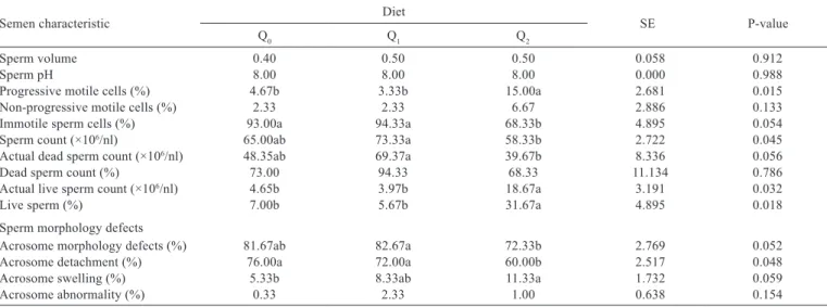 Table 2 -  Effect of garlic and onion on semen characteristics of Koekoek cocks