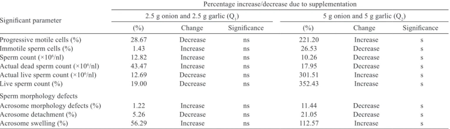 Table 4 -  Optimal inclusion of garlic (G) and onion (O) on sperm quality characteristics of Koekoek cocks using quadratic function