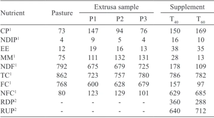 Table 2 - Formulation and supplied quantity of supplements 