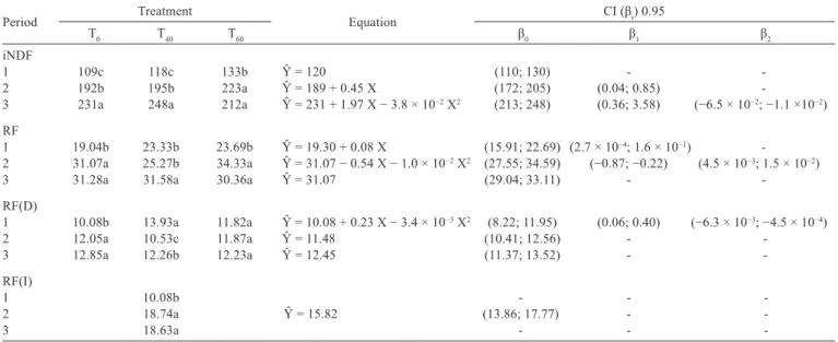 Table 4 - Mean values for the degradation kinetics of neutral detergent ﬁber