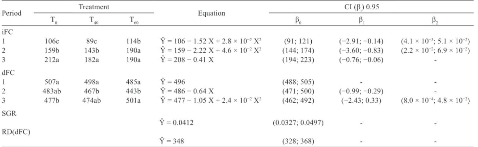 Table 5 - Mean values for the degradation kinetics of ﬁber carbohydrates