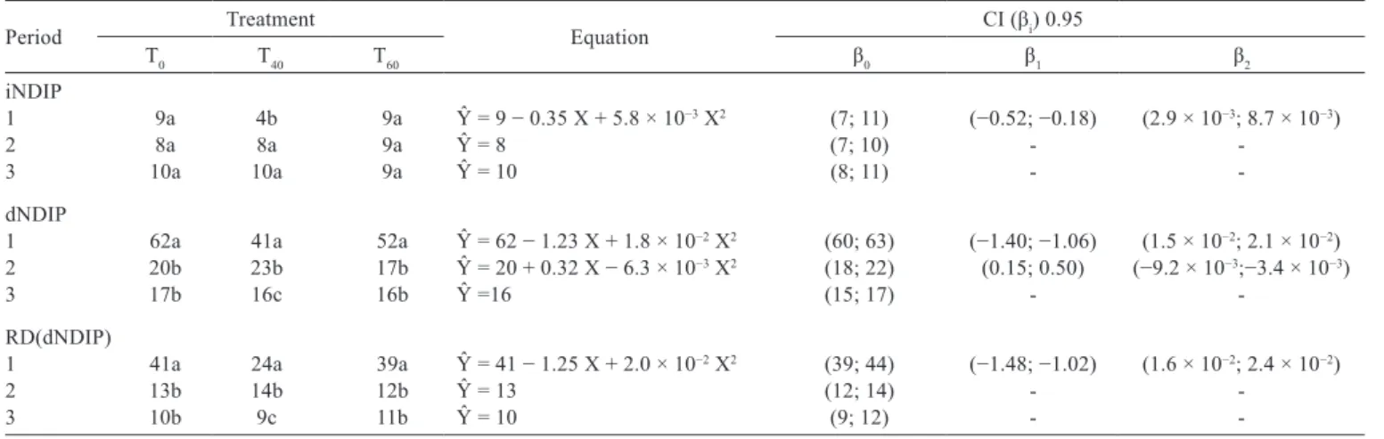 Table 6 - Mean values for the degradation kinetics of neutral detergent insoluble protein  