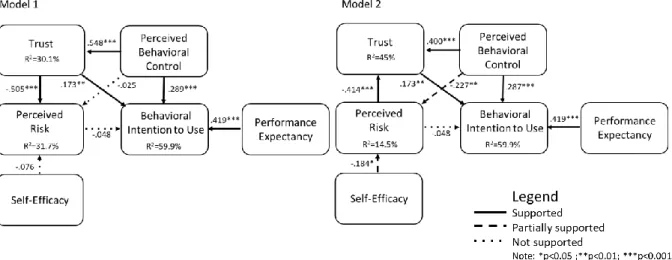 Figure 3- Structural model results for model 1 and model 2 