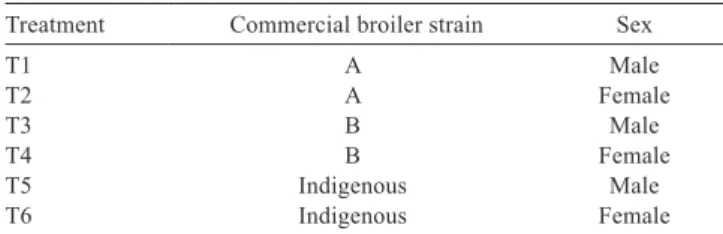 Table 2 - Description of the experimental treatments