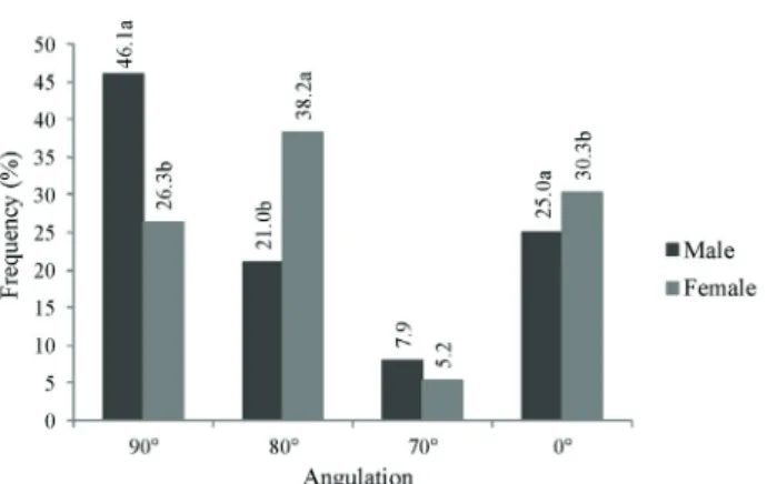 Figure 2 - Frequency of angulation found in the male and female  broilers of commercial genetic strains (Cobb ®  500 and  Ross ®  308).