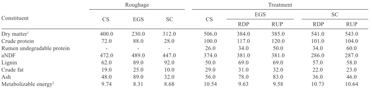 Table 2 - Chemical composition of roughage and treatments (g kg −1  DM)