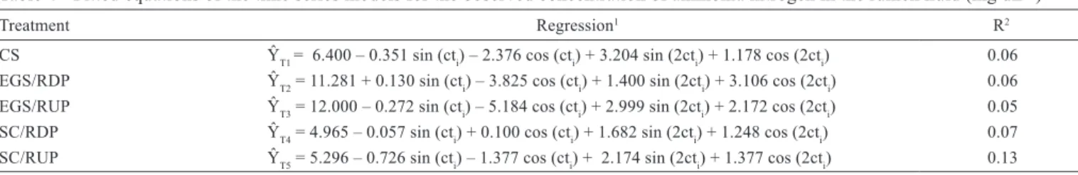 Table 4 - Fitted equations of the time series models for the observed concentration of ammonia nitrogen in the rumen ﬂuid (mg dL −1 )