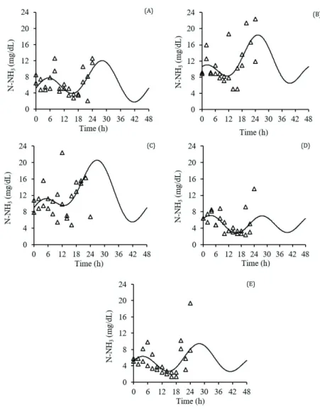 Table 5 - Contrasts among and least squares means of levels of metabolites in blood plasma, urine, and milk of cows fed diets with different  roughage types and protein sources with high (RDP) and low (RUP) ruminal protein degradabilities 