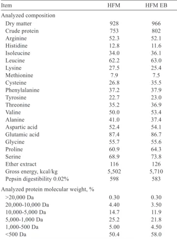 Table  1  -  Chemical  composition  (g/kg),  pepsin  digestibility,  and  analyzed  molecular  weight  of  both  feather  meal  samples Item HFM HFM EB Analyzed composition  Dry matter  928  966 Crude protein  753  802 Arginine  52.3  52.1 Histidine  12.8 