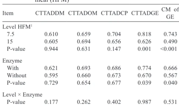 Figure 2 - Total DE intake of HFM by dogs.