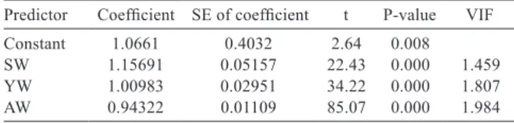 Table 1 - Estimated parameter and signiﬁcance levels in multiple linear regression analysis