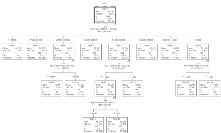 Figure 1 - Decision tree diagram for the studied model.