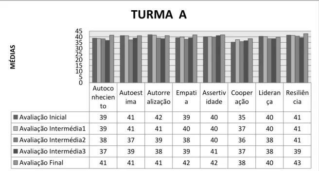 Gráfico 1: Resultados obtidos nos momentos de Avaliação (inicial, intermédia e  final) da Turma “A” 
