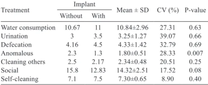 Table 3 - Mean values for the feeding, resting, rumination, and  other behavioral activities of Nellore heifers with and  without ear implant