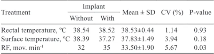 Table 5 - Mean values for rectal temperature, surface temperature,  and respiratory frequency (RF) of Nellore heifers with  and without ear implant