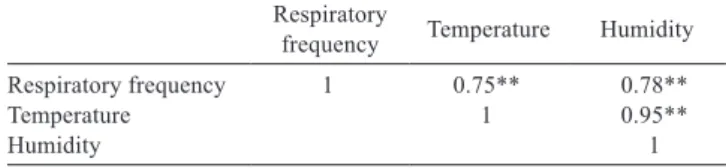 Table 6 - Phenotypic correlation values for respiratory frequency of  Nellore heifers and ambient temperature and humidity