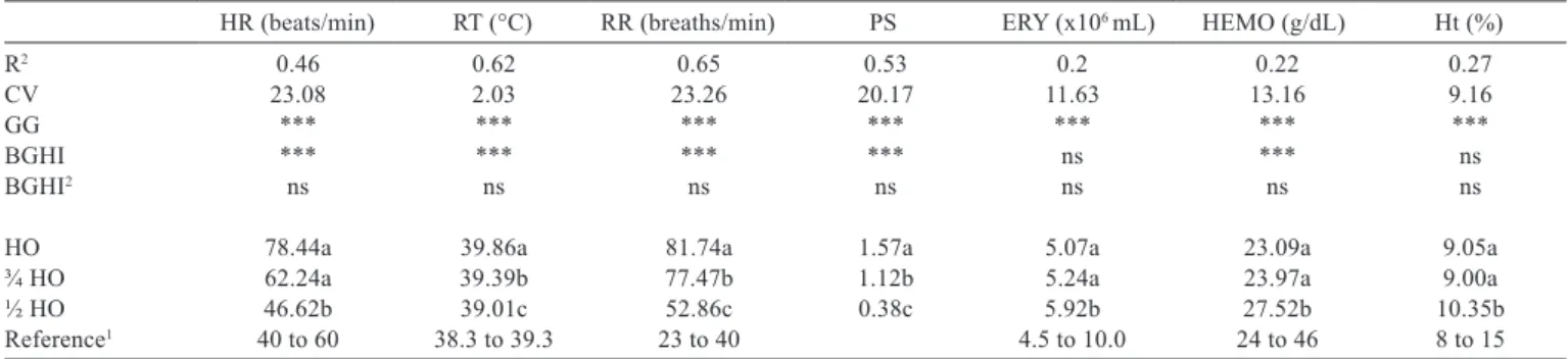 Table 3 - Mean values of physiological parameters by genetic group for dairy cattle under heat stress