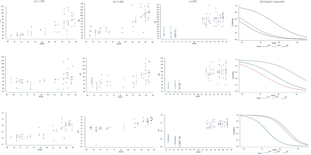 Figure 1 - Broken-line (a, b, c) and logistic regressions (d) for respiratory rate (RR), heart rate (HR), and rectal temperature (RT) values in relation to BGHI for groups ½, ¾, and HO