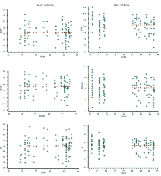 Figure 2 - Hematological parameters relative to BGHI. 
