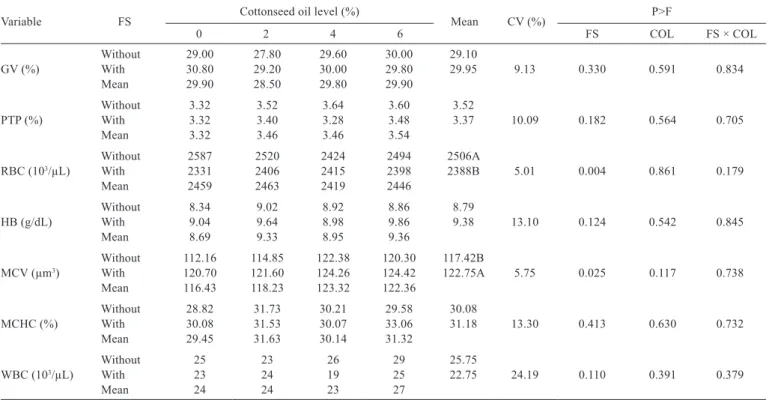 Table 9 - Economic indicators of experimental diets containing crude cottonseed oil for broilers from 22 to 42 days of age  Vaariable