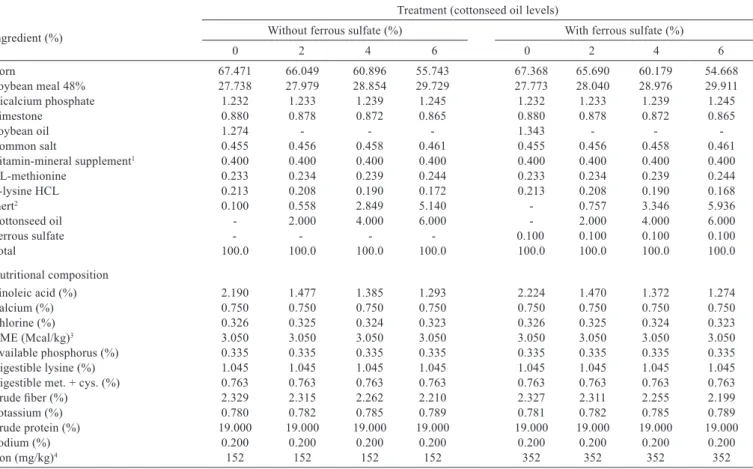 Table 1 - Composition of experimental diets for broilers from 22 to 33 days of age Ingredient (%)
