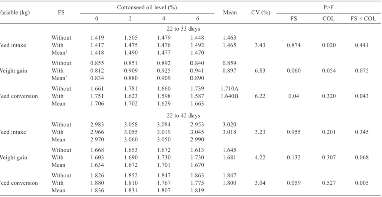 Table 3 - Effect of cottonseed oil levels (COL), with or without addition of ferrous sulfate, on feed intake, weight gain, and feed conversion  of broilers from 22 to 33 and from 22 to 42 days of age