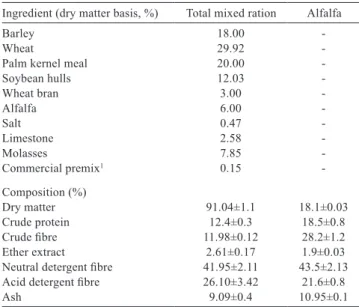 Table 1 - Chemical composition of total mixed rations and alfalfa  (%, dry matter basis) (mean ± standard deviation) Ingredient (dry matter basis, %) Total mixed ration Alfalfa