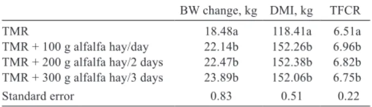 Table 2 - Effects of TMR alone or with different supplementary  protocols  of  alfalfa  hay  on  body  weight  of  growing  Naemi lambs