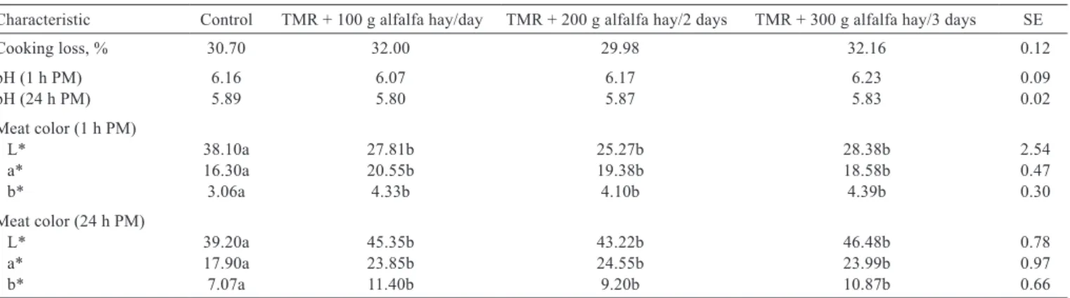 Table 6 - Effects of TMR alone or with different protocols of alfalfa hay supplement on meat quality of growing Naemi lambs Characteristic Control TMR + 100 g alfalfa hay/day  TMR + 200 g alfalfa hay/2 days TMR + 300 g alfalfa hay/3 days SE