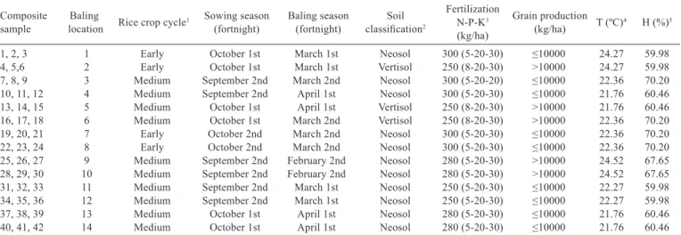 Table 1 - Characterization of the rice straw composite samples collected according to bailing location, rice crop cycle, sowing season, baling  season, soil classiﬁcation, soil fertilization, and grain production