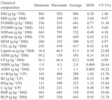 Table 2 - Minimum, maximum, average, standard deviation of the  mean (SEM) and coefﬁcient of variation (CV) values of the chemical composition of the 42 samples of rice straw  evaluated