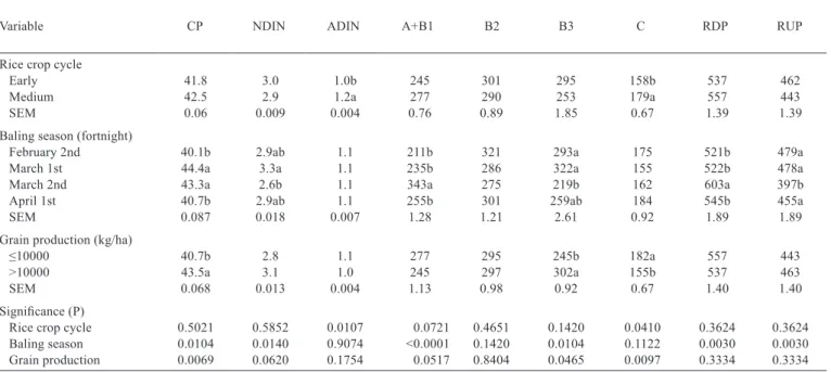 Table 5 - Effects of rice crop cycle, baling season, and grain production on crude protein (CP), neutral (NDIN) and acid (ADIN) detergent  insoluble nitrogen, rumen degradable protein (RDP), and rumen undegradable protein (RUP), expressed in g kg −1  of dr