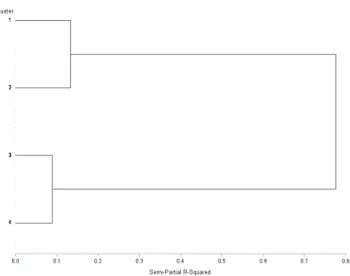 Figure  2  -  Dendrogram  from  cluster  analysis  of  the  baling  rice  straw seasons evaluated