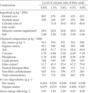 Table  1  -  Ingredients,  chemical  composition,  and  in  vitro  digestibility of the concentrate