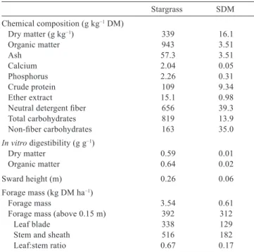 Table 2 - Chemical composition, in vitro digestibility, and forage  mass of stargrass (Cynodon nlemfuensis) 