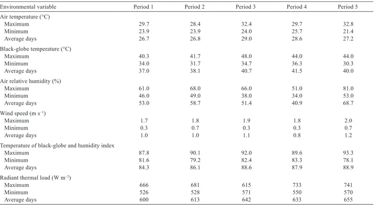 Table 3 - Mean values of environmental variables in each experimental period