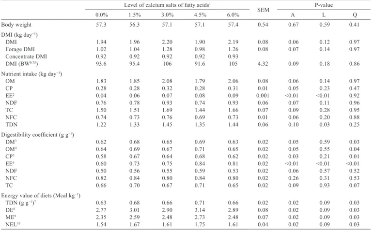 Table 4 - Dry matter and nutrient intake and total apparent digestibility of multiparous Saanen goats in grassland fed experimental diets