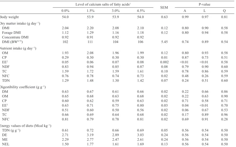 Table 5 - Dry matter and nutrient intake and total apparent digestibility of primiparous Saanen goats in grassland fed experimental diets