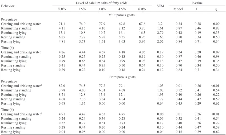 Table 6 - Time spent on different feeding behaviors by multiparous and primiparous lactating Saanen goats