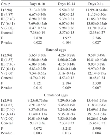 Table 3 - Relative weight loss during the incubation period (%)