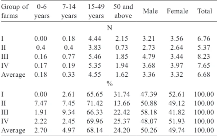Table 2 - Family size according to age and gender at the farms Group of 