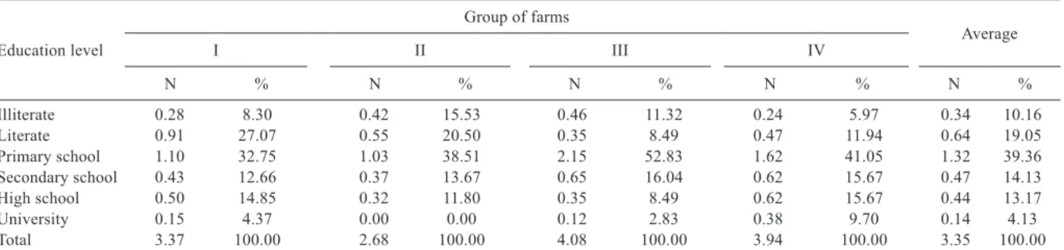 Table 4 - Potential, idle, and used labour force at the farms
